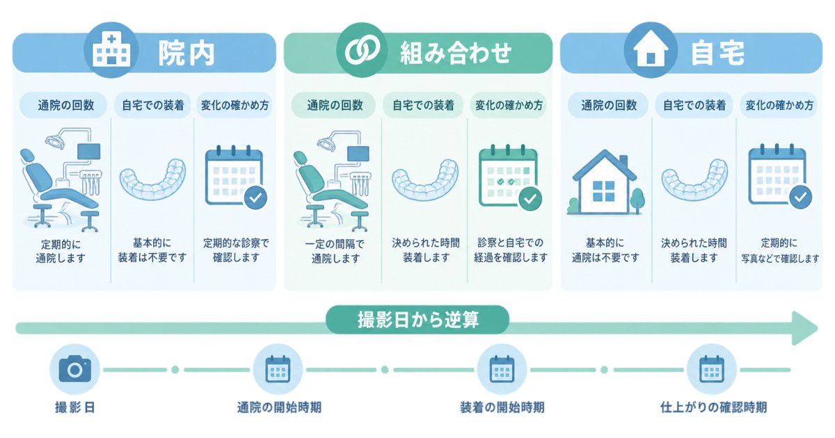 Q. 撮影までに選ぶなら、院内と自宅で何が違いますか?
